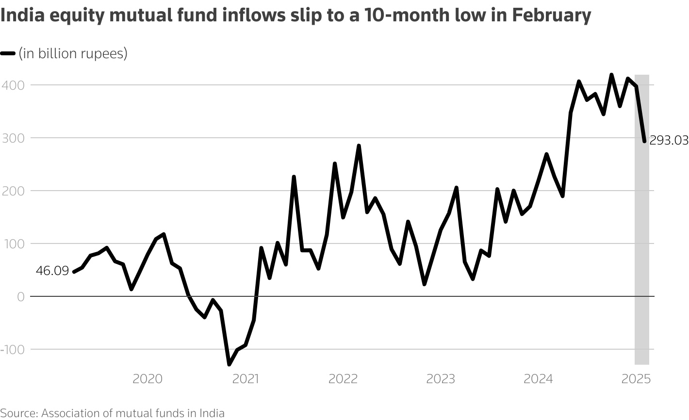 Inflows into India's equity mutual funds at 10-month low as markets stumble 1 equiity mutual fund inflow