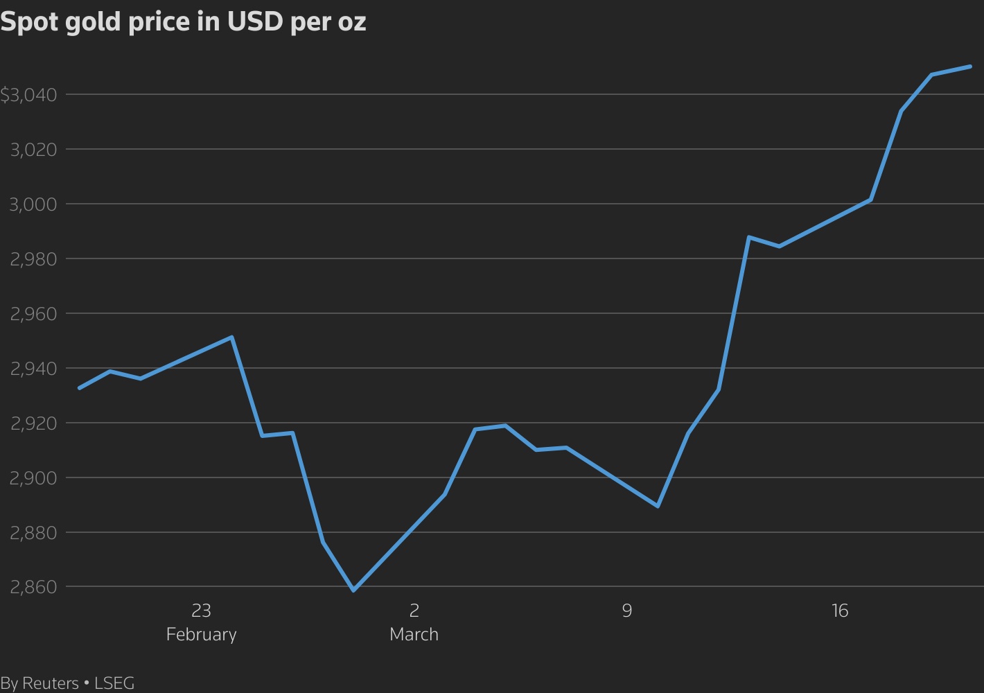 Gold scales record peak as Fed signals two rate cuts in 2025 1 line chart gold price in USD per oz