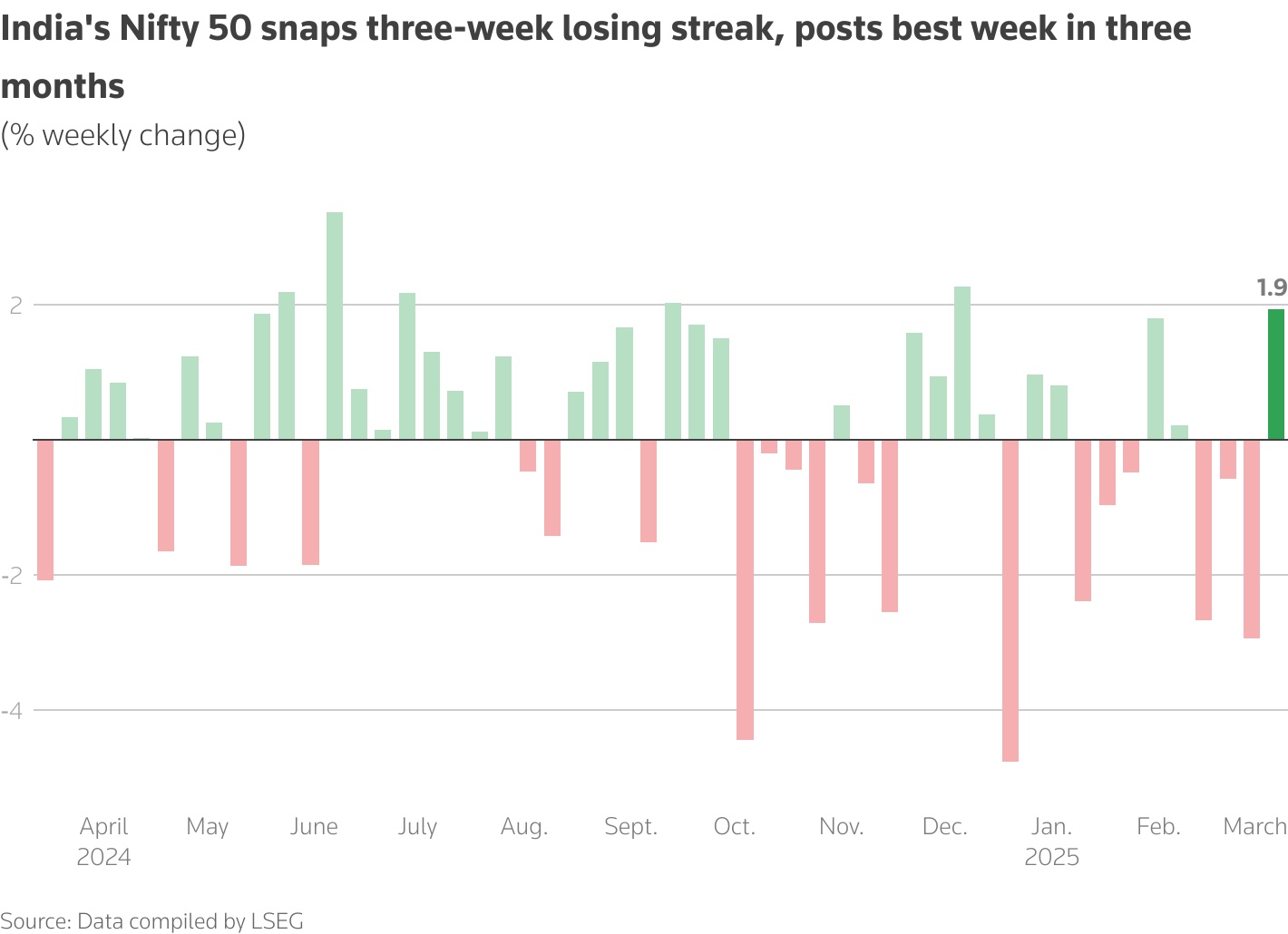 Reliance, metal stocks power India's Nifty 50 to its best week in three months 1 nifty week three moths