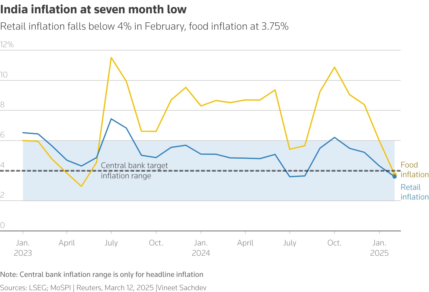 India's retail inflation slips below 4% for first time in six months, boosts rate cut hopes 1 retail and food inflation