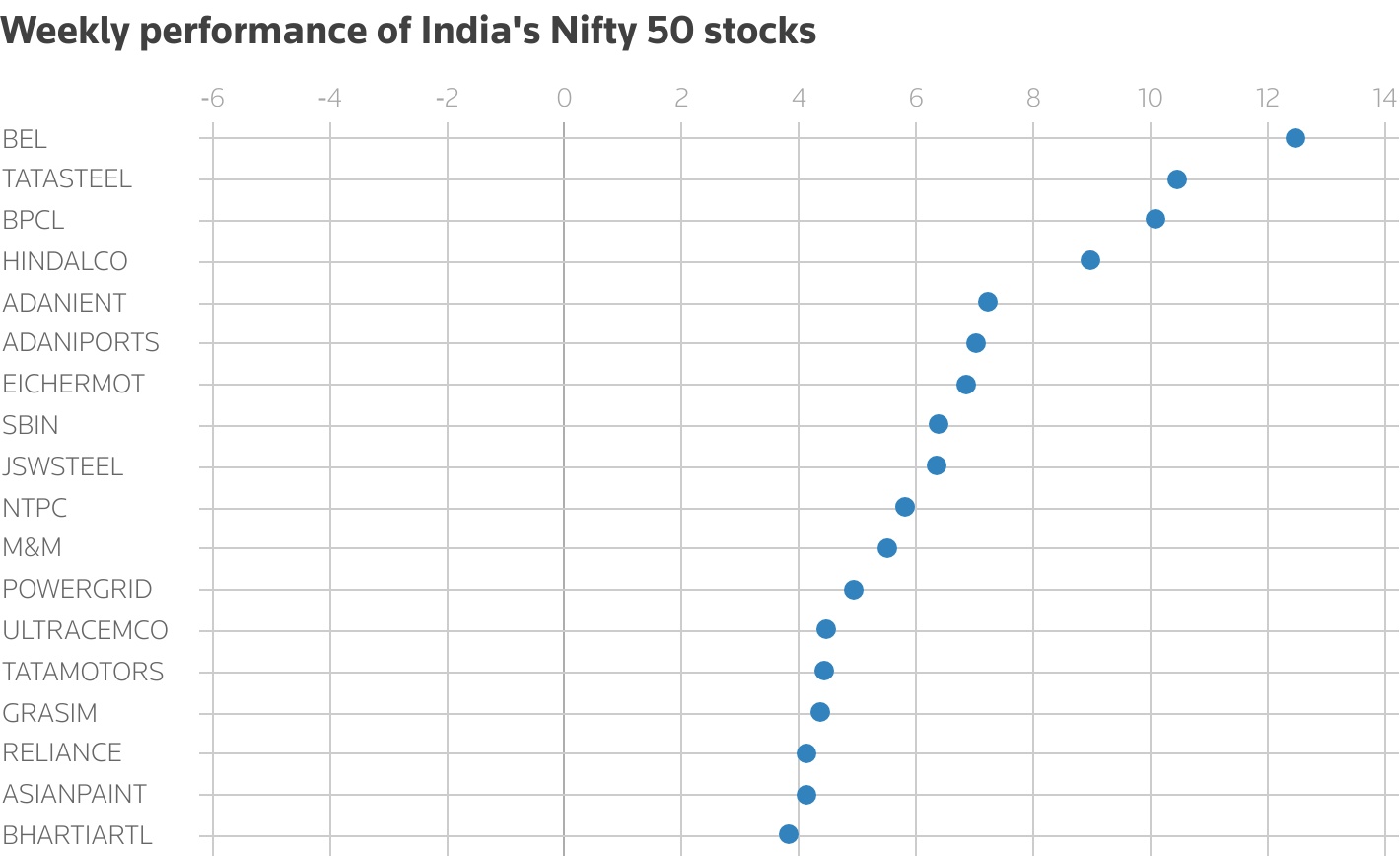 Reliance, metal stocks power India's Nifty 50 to its best week in three months 3 weekly performance of Indias Nifty 50