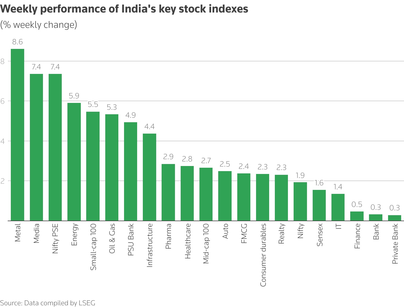 Reliance, metal stocks power India's Nifty 50 to its best week in three months 2 weekly performance stock