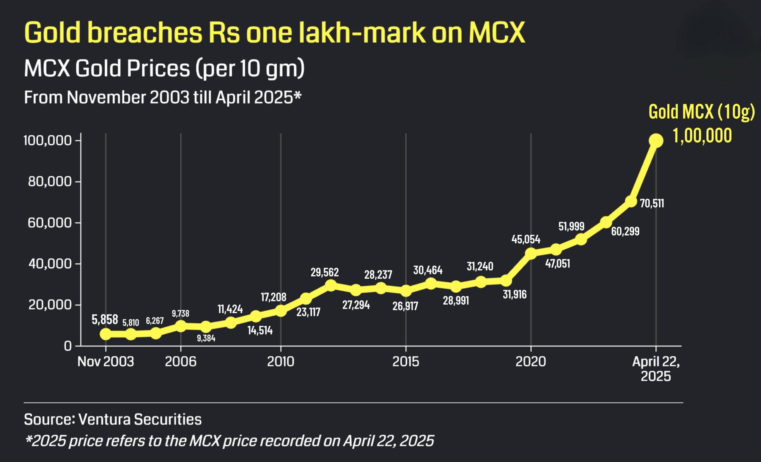 Gold futures breach Rs 1 lakh-mark, surge Rs 2,048/10 g 1 Gold prices Rs 1 lakh 17 times in 21 years scaled
