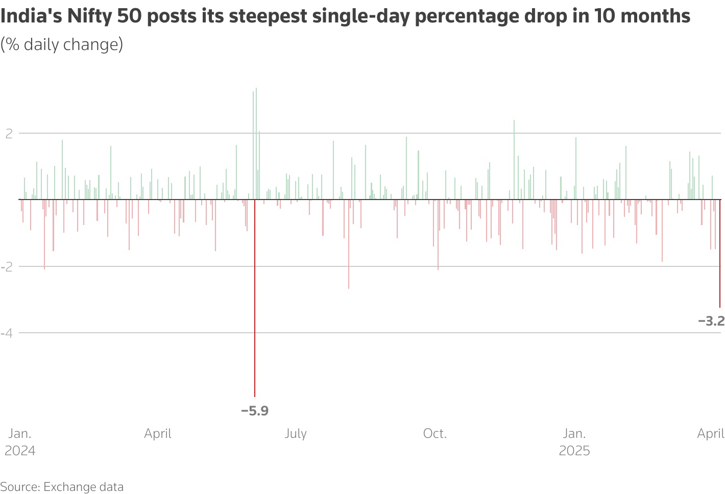 Indian benchmarks log worst session in 10 months as trade war tumult intensifies 1 Indias Nifty 50 eyes