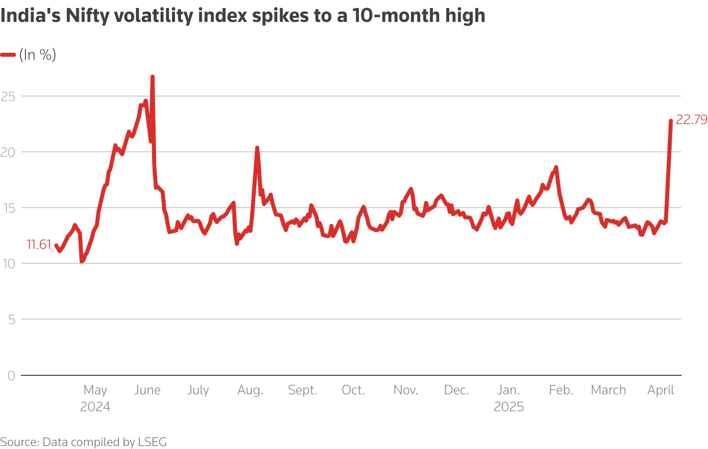 Indian benchmarks log worst session in 10 months as trade war tumult intensifies 2 Indias Nifty volatility