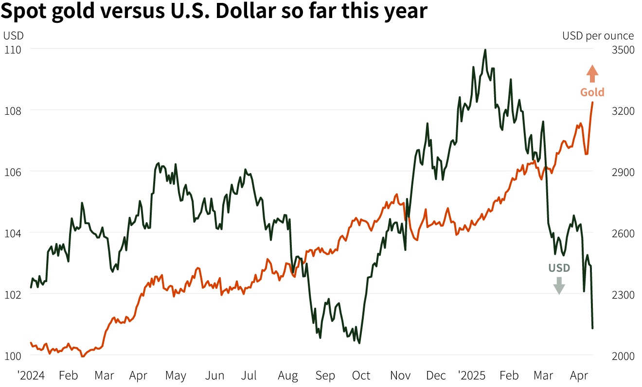 Gold falls more than 1% as risk sentiment improves 1 Spot Gold