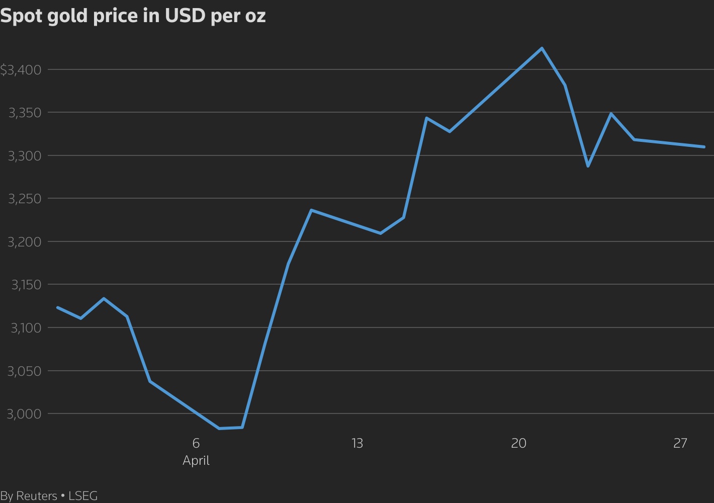 Gold falls as easing US-China tensions curb safe-haven demand 1 Spot gold price in U dollor per oz