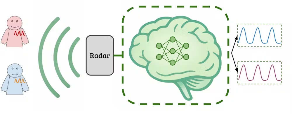 AI is giving a boost to efforts to monitor health via radar 2 AI to transform raw