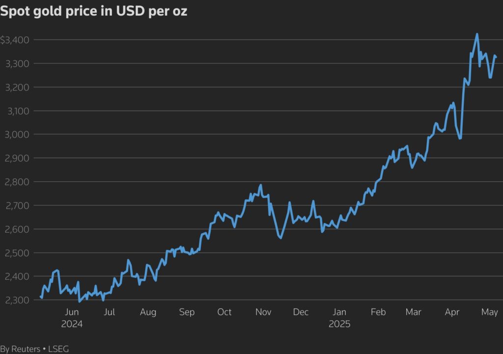 Gold hits two-week high on safe-haven demand; Fed decision looms 1 Gold price in USD
