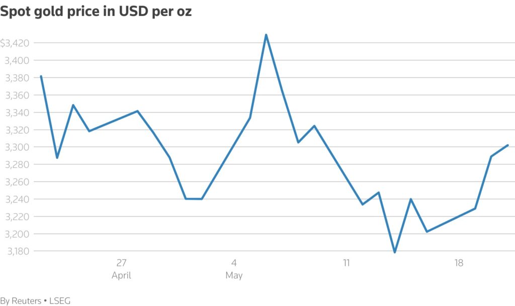 Gold hits over one-week high on weaker dollar, US fiscal concerns 1 Gold prices rising Chart