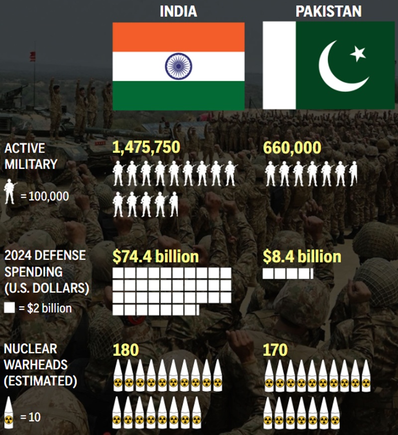 India and Pakistan trade fire and accusations as fears of a wider military confrontation rise 1 India Pakistan war comparision
