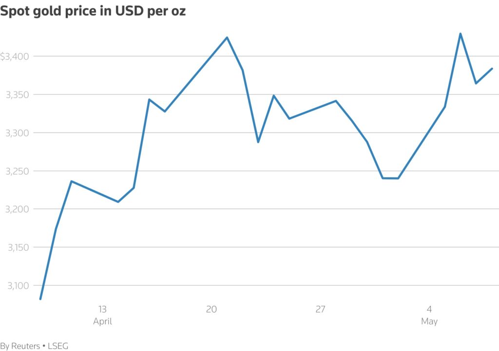 Gold rises as Fed flags economic uncertainty; Sino-US trade talks in focus 1 Spot gold price in US Chat