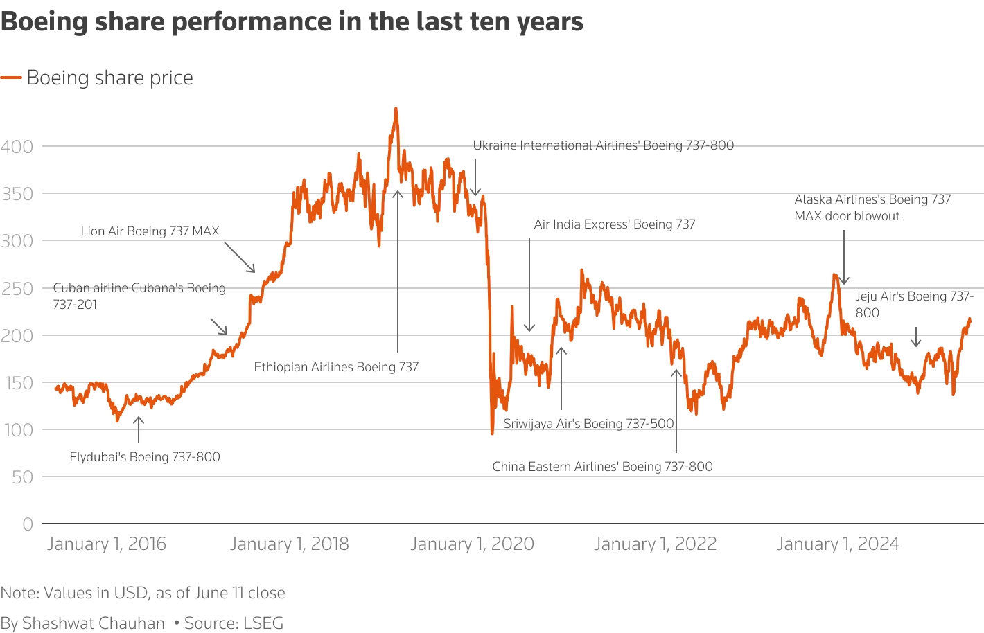More than 200 killed as London-bound Air India flight with 242 on board crashes near Ahmedabad 2 Boeing share