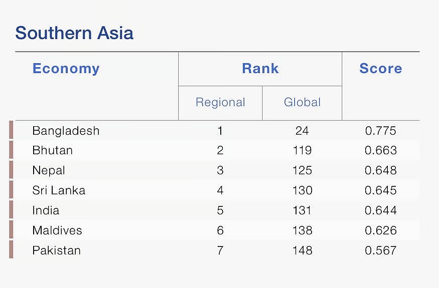 India slips to 131st position in Global Gender Gap Index 2025 1 South Asia