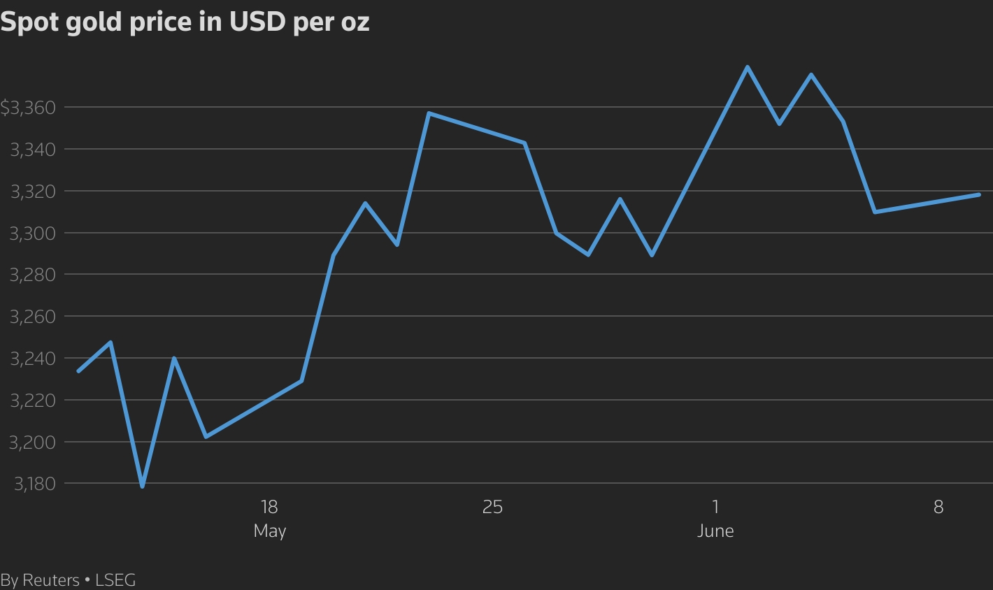 Gold gains on weaker dollar as US-China talks in focus 1 gold price in USD per oz