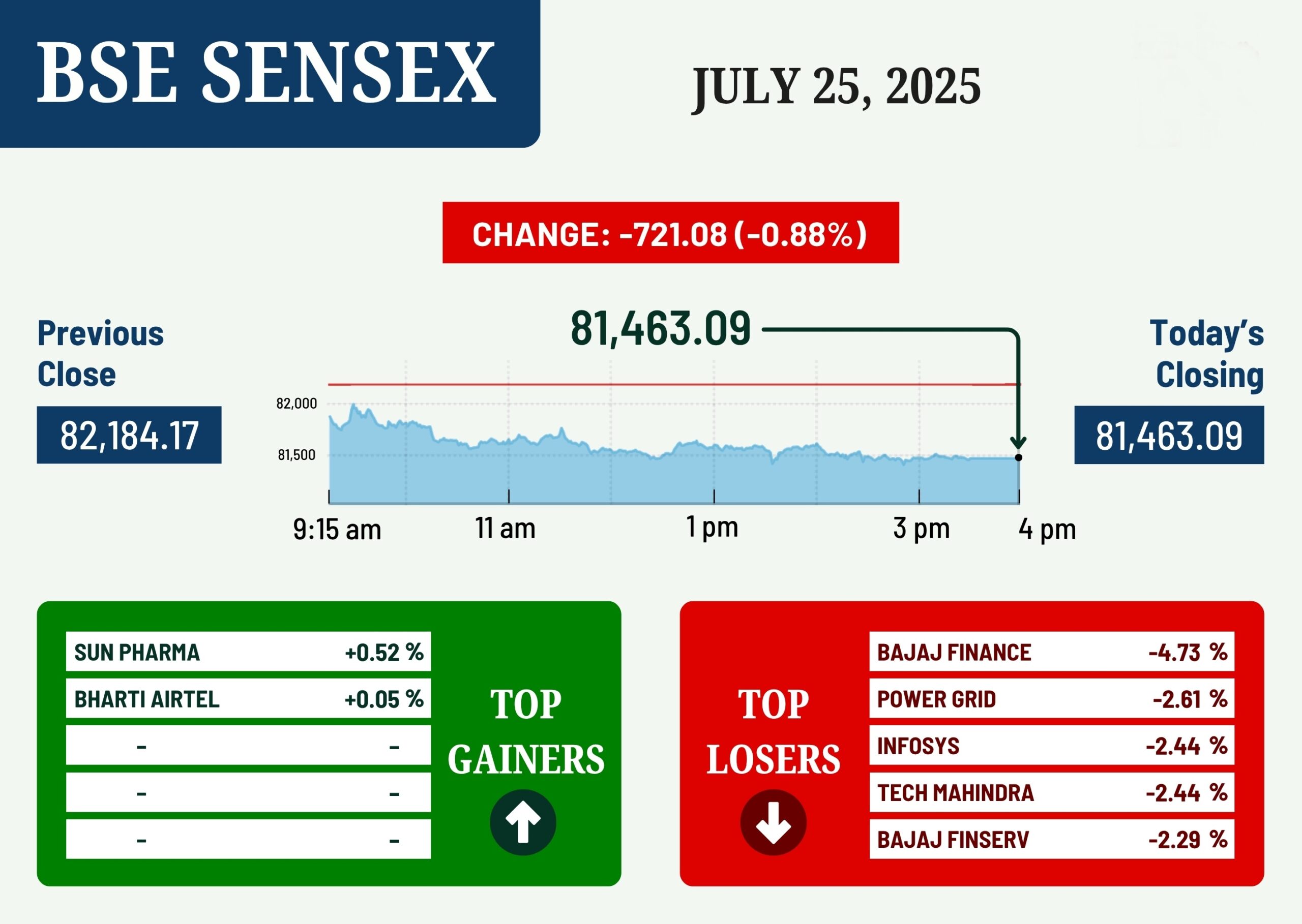 Two days of market fall erodes Rs 8.67 lakh crore from investors wealth 1 BSE Sensex Bajaj Finance scaled