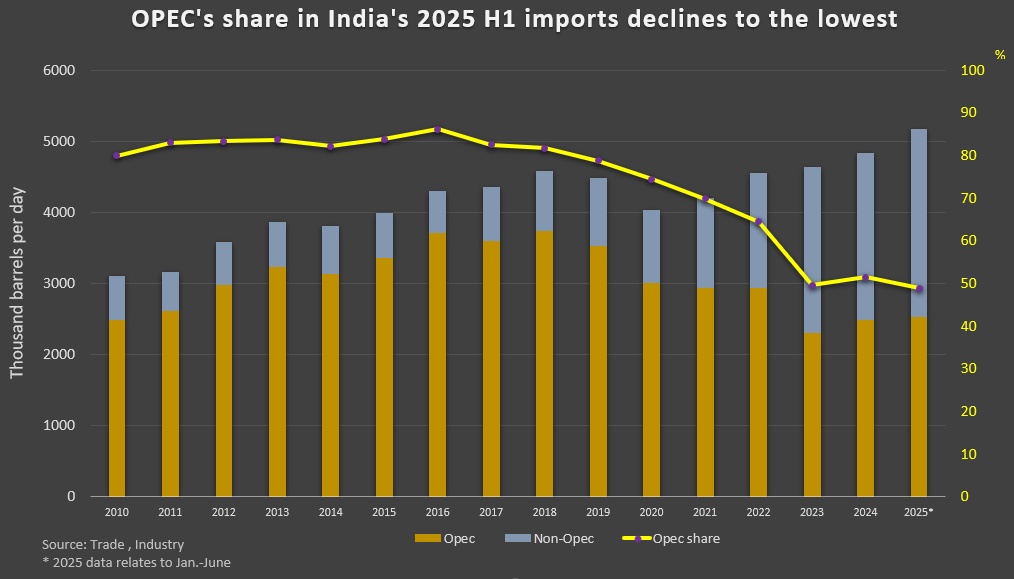 India's Russian oil imports up slightly in January-June, data shows 1 Indias oil imports 01
