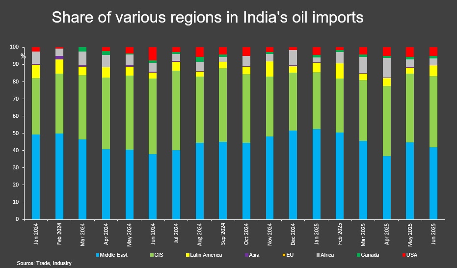 India's Russian oil imports up slightly in January-June, data shows 2 Indias oil imports 02