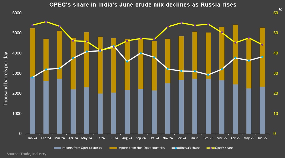India's Russian oil imports up slightly in January-June, data shows 3 Indias oil imports 03