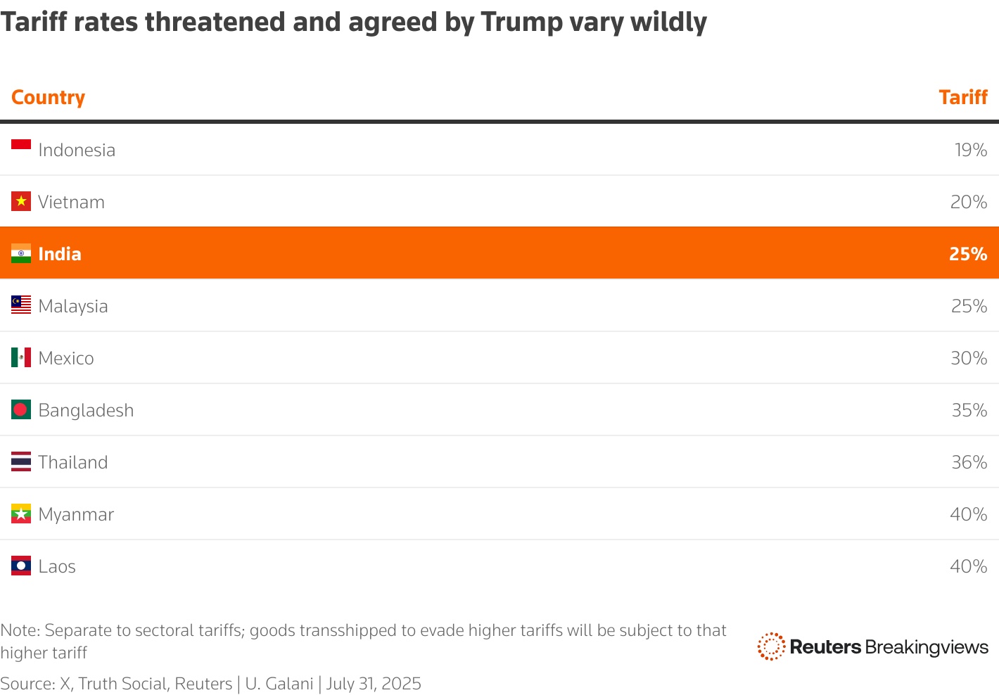India's garment and jewellery sectors fear for US orders after tariff shock 1 Tariff rates Trump vary