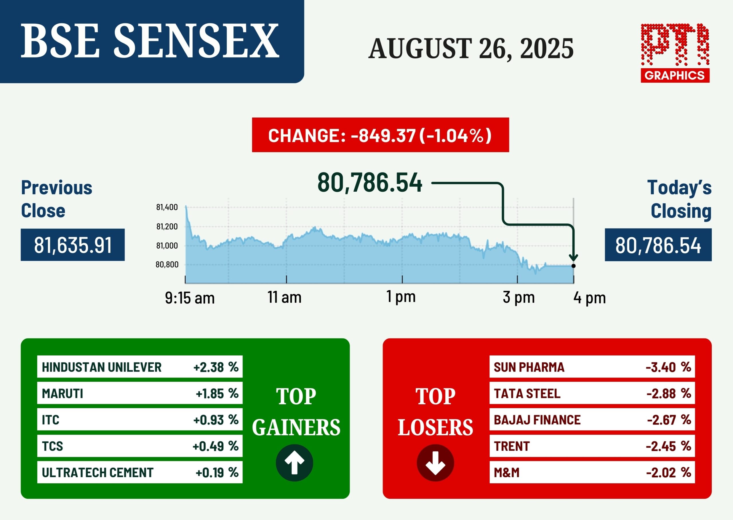 Sensex tumbles 849 pts amid widespread selloff; ends below 81K ahead of additional 25 pc US tariffs 1 BSE SENSEX TATA STEEL scaled