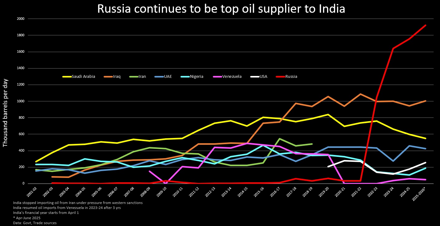 US sanctions force vessels with Russian oil to divert from India, sources say 1 Russia top oil supplier to India