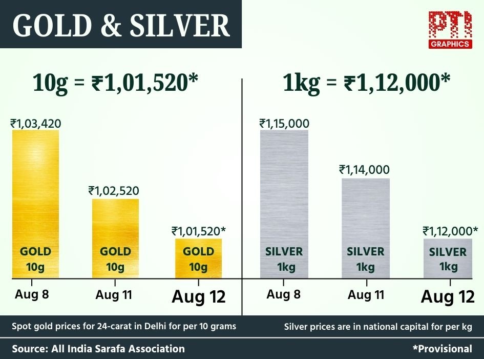 Gold plunges Rs 1,000 amid sell-off in global markets 1 gold and silver delhi