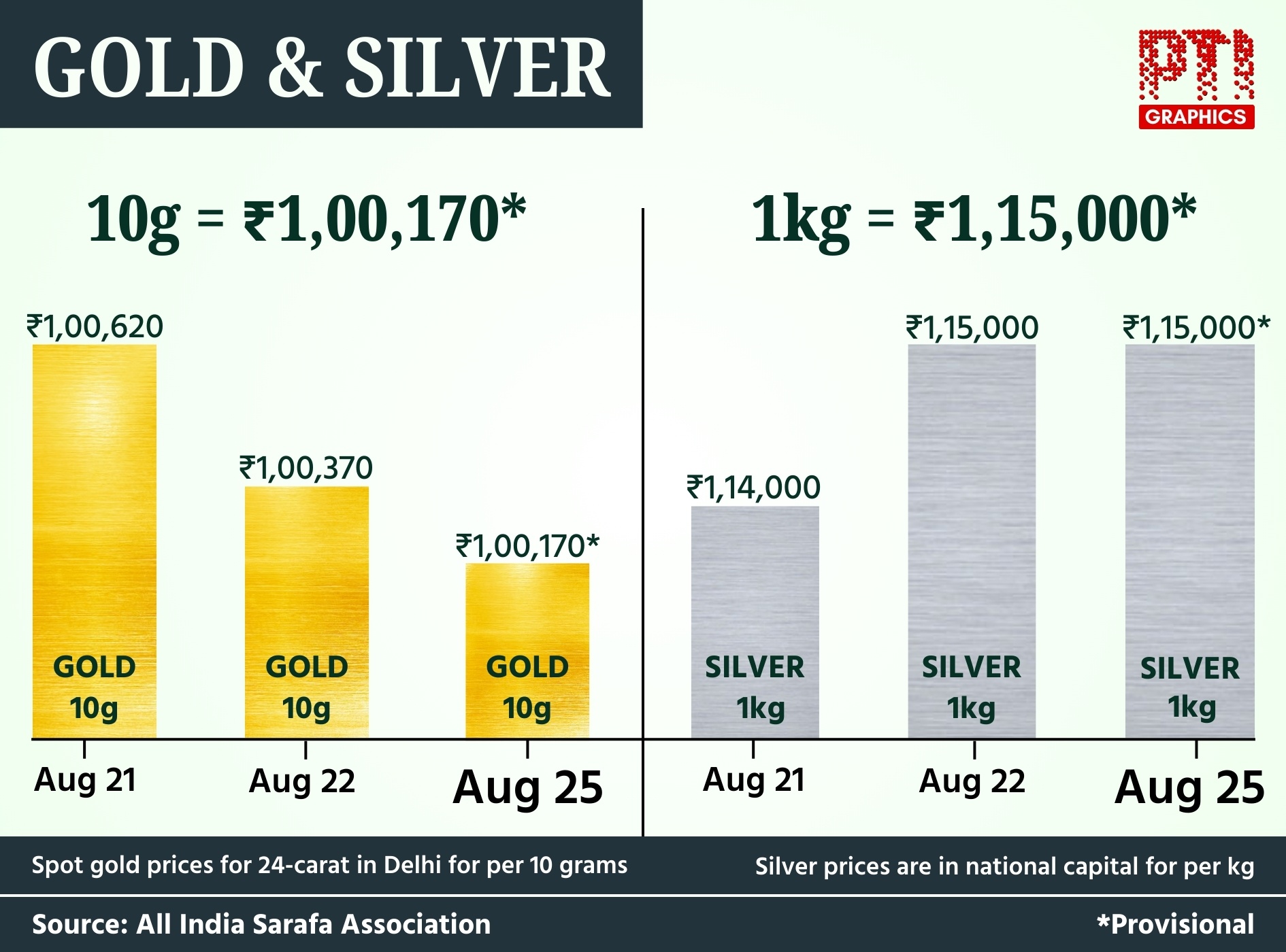 Gold slips Rs 200 to Rs 1,00,170/10 g, silver trades flat 1 gold slip