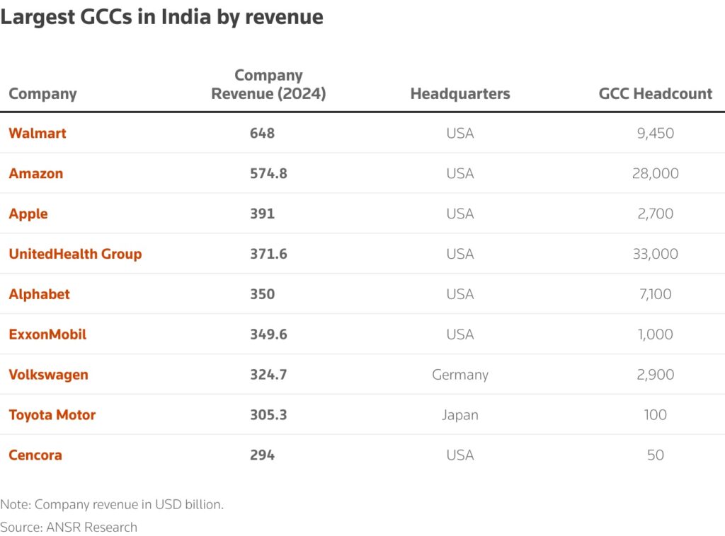 Trump visa curbs push U.S. firms to consider shifting more work to India 1 largest companies in India