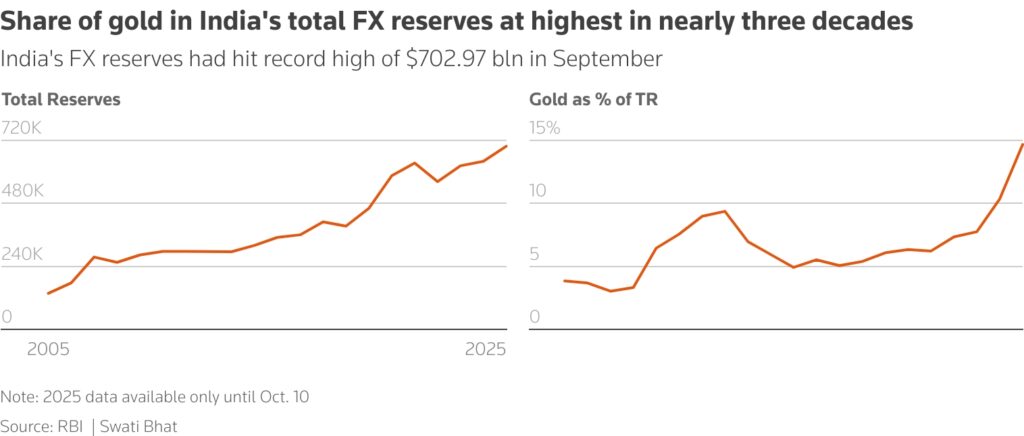 RBI's gold pile tops $100 billion on surging bullion prices 1 RBI Gold