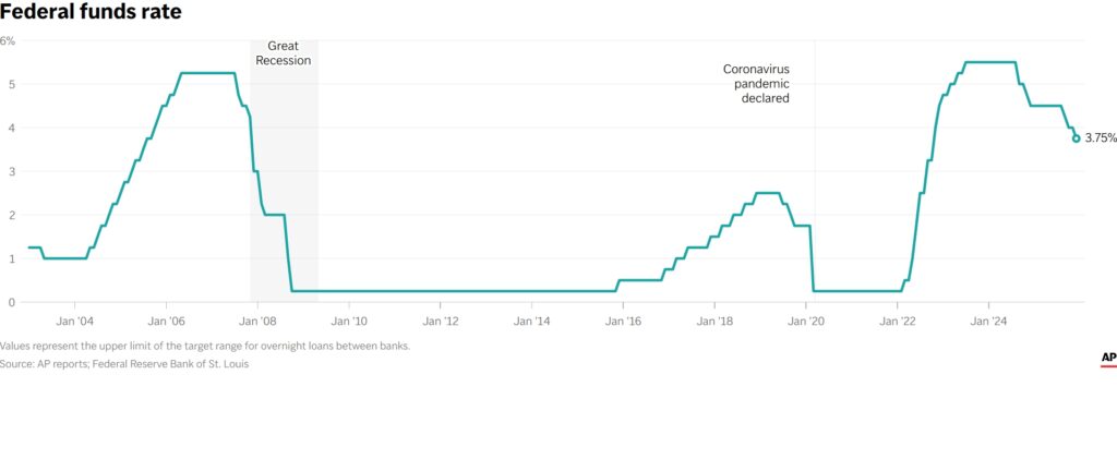 Federal Reserve cuts key rate, sees healthier economy next year 1 Federal Fund rate chart