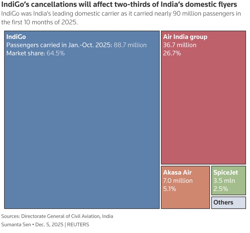 Too big to fail? IndiGo crisis exposes risks in Indian aviation 1 Indigo Czncellationns