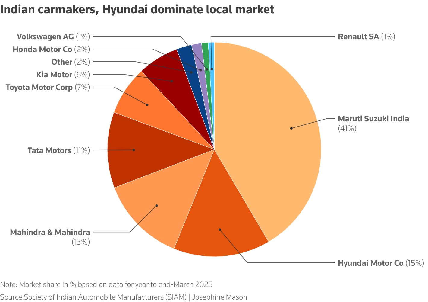 EU carmakers face tough India market even after trade deal 1 European Carmakers