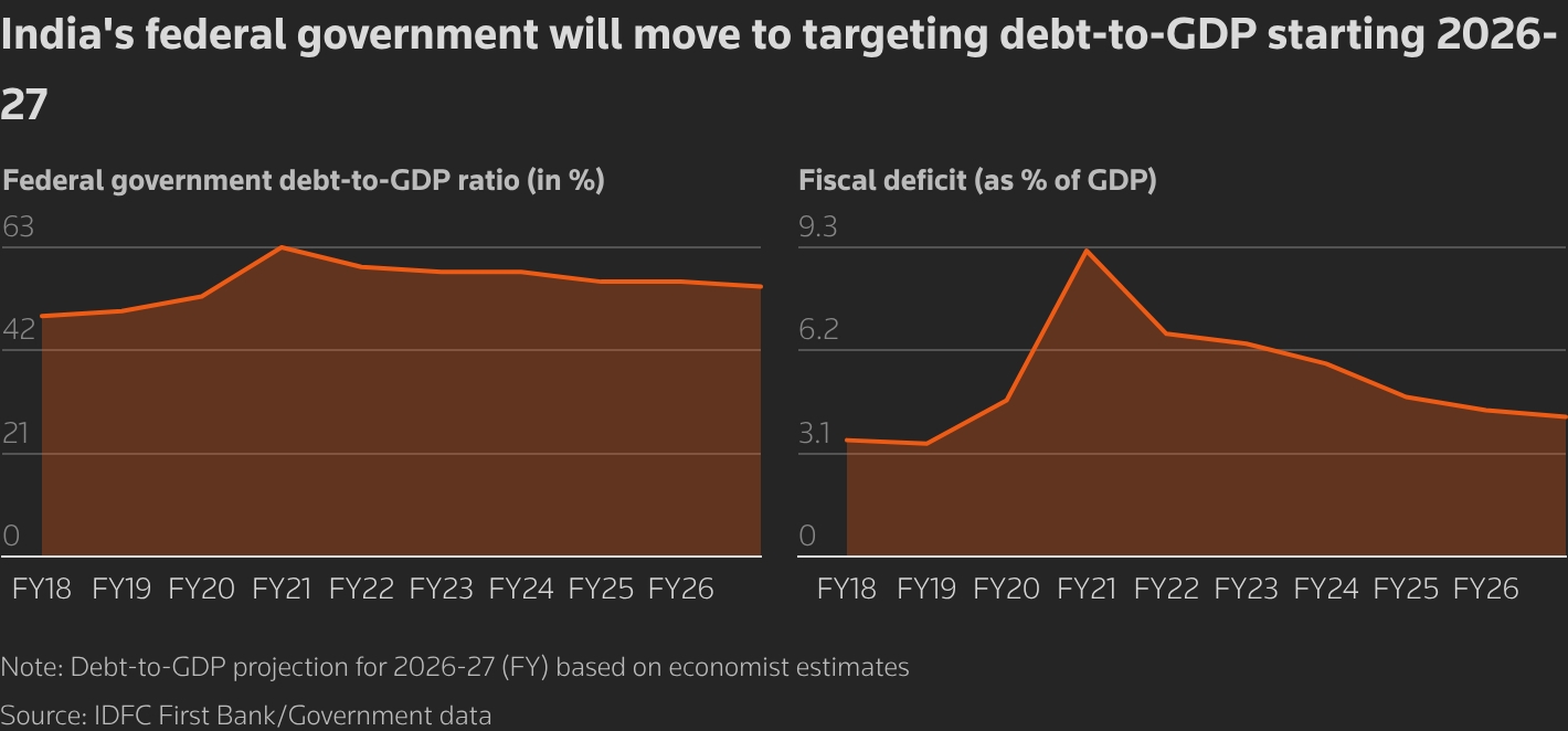 India fiscal policy to turn pro-growth as government moves to target debt-to-GDP, economists say 1 GDP ratio and fiscal Deficit ratio