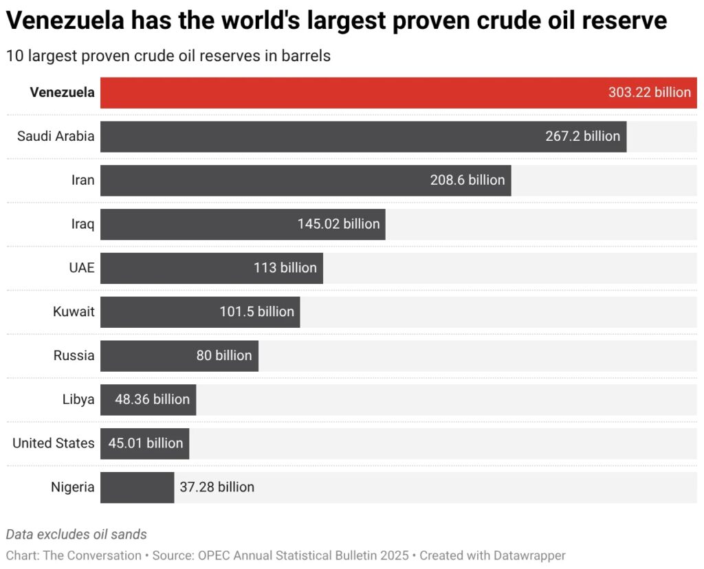 Before toppling Maduro, US spent decades pressuring Venezuelan leaders over its oil wealth 1 Venezuela has the worlds largest proven crude oil reserve