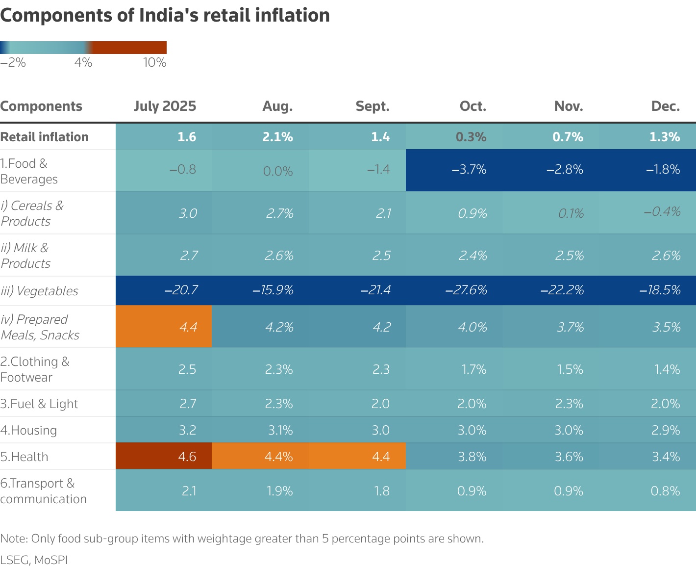 India's inflation edges higher but stays below RBI target range 2 components Indias retail inflation