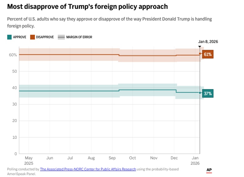 What Americans think about Trump’s military intervention abroad, according to a new AP-NORC poll 1 disapprove of Trumps foreign policy