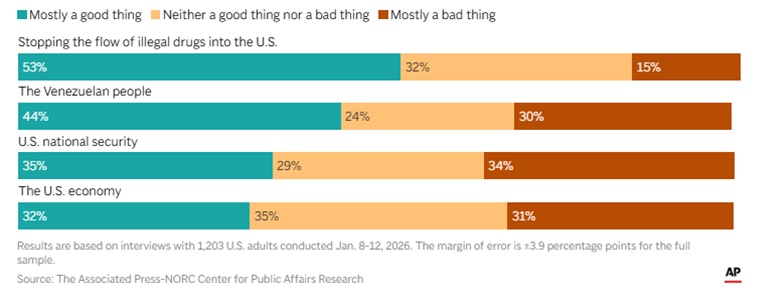 What Americans think about Trump’s military intervention abroad, according to a new AP-NORC poll 3 impact of Venezuela action