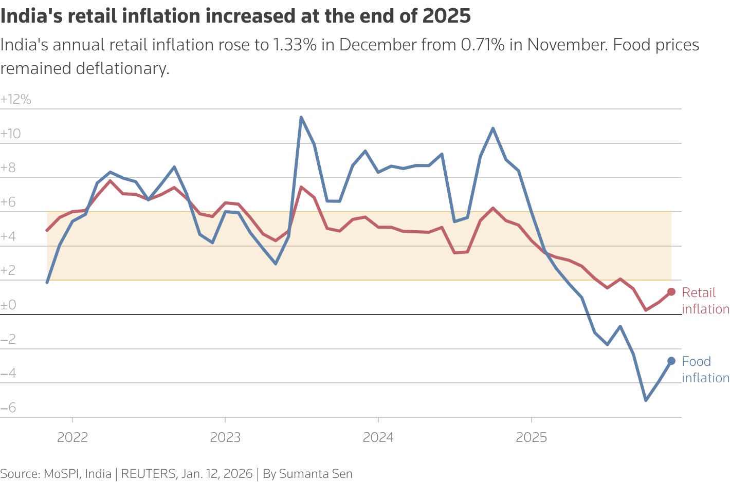 India's inflation edges higher but stays below RBI target range 1 retail inflation end 2025