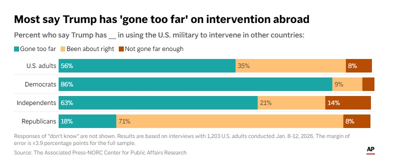 What Americans think about Trump’s military intervention abroad, according to a new AP-NORC poll 2 trump gone too far