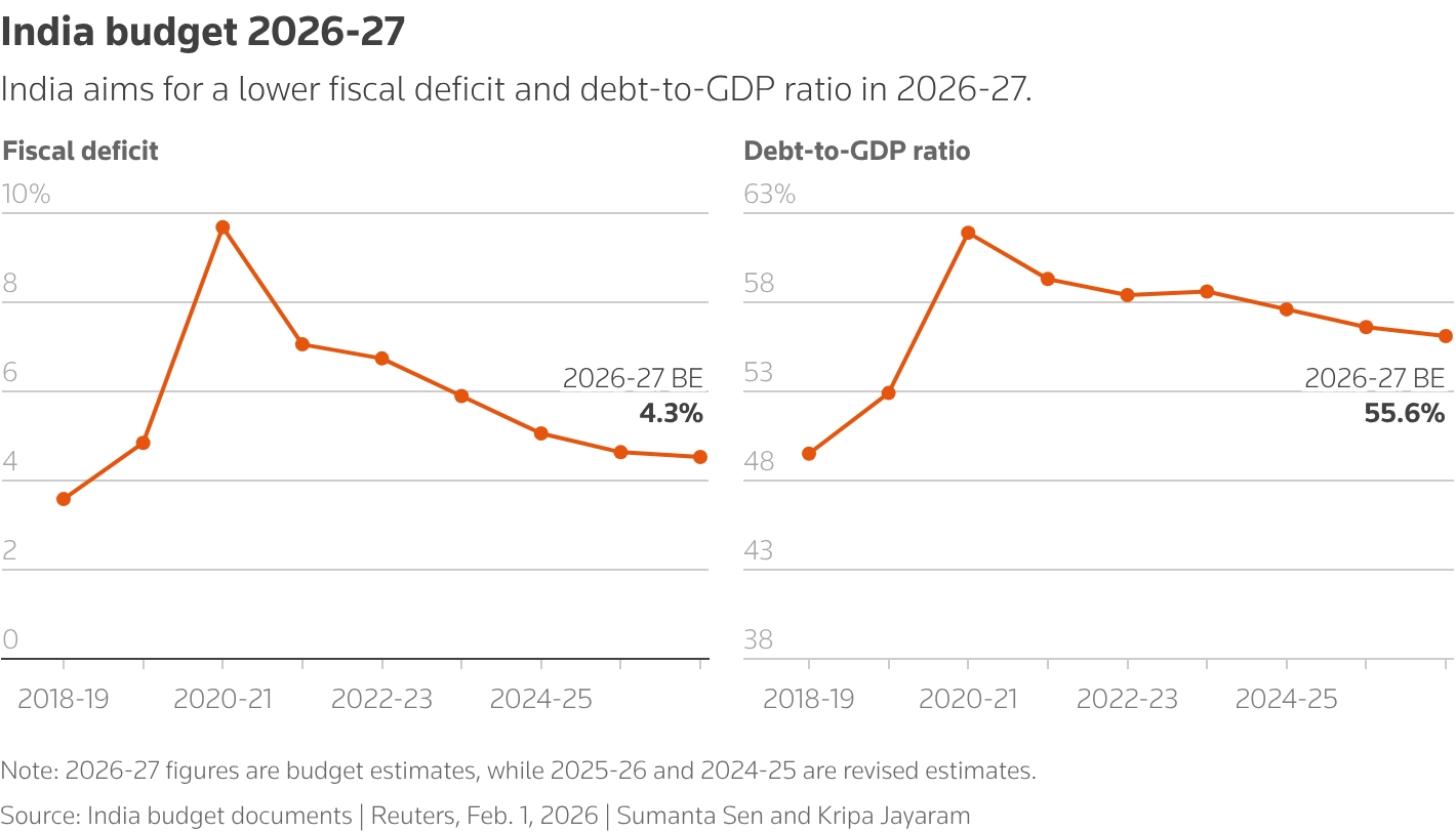 India to borrow record 17.2 lakh crore rupees in fiscal year 2027 3 Debt to GDP ratio