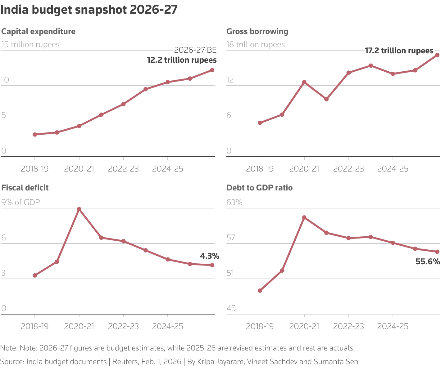 India budget walks tightrope between revenue strain, spending needs 1 India Budget Snapshot 2026 27