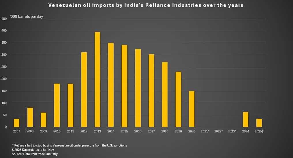 Reliance wins US licence for Venezuelan oil, sources say 1 Reliance imports Venezuelas oil