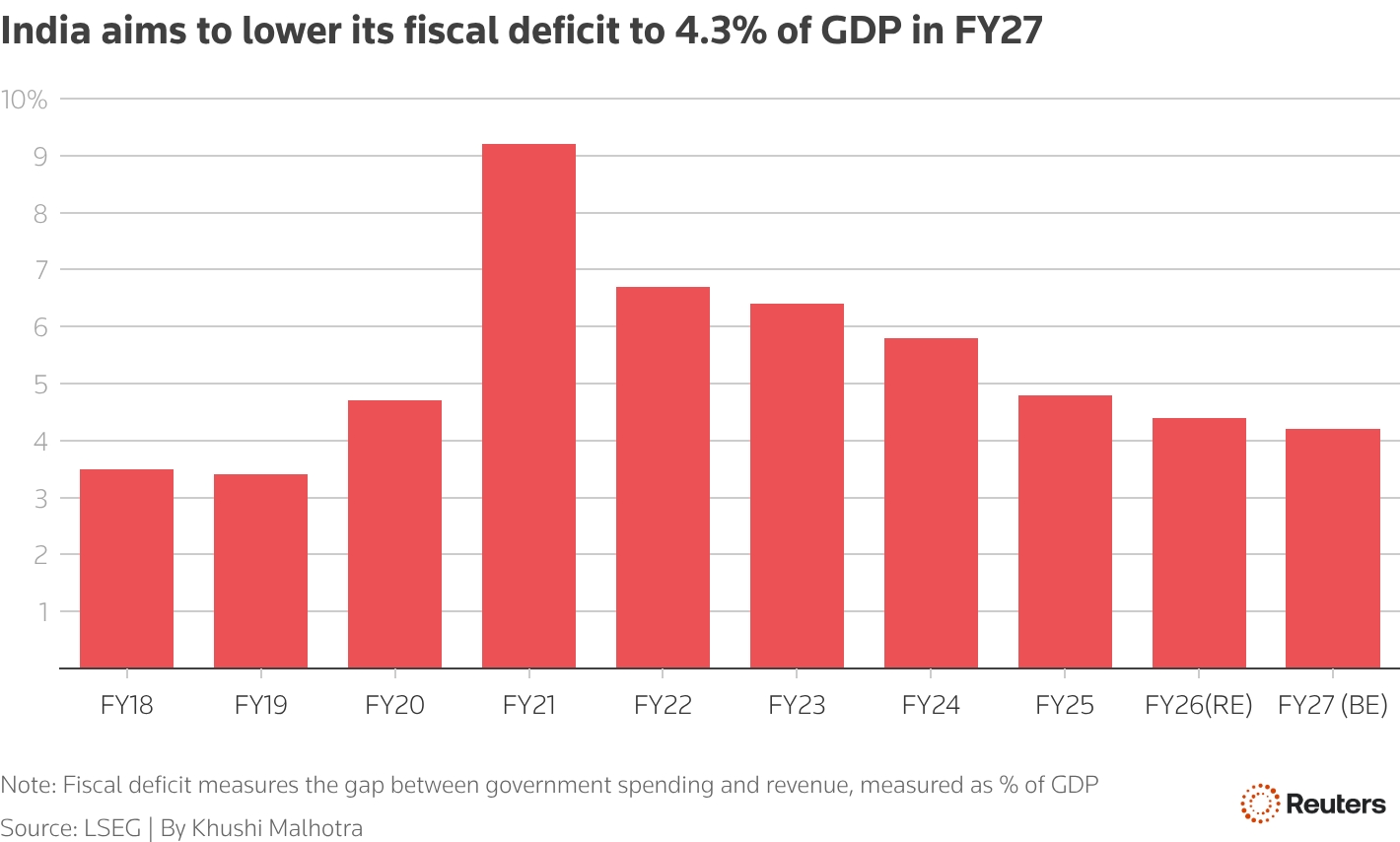 India to borrow record 17.2 lakh crore rupees in fiscal year 2027 2 bar chart fiscal deficit in FY27