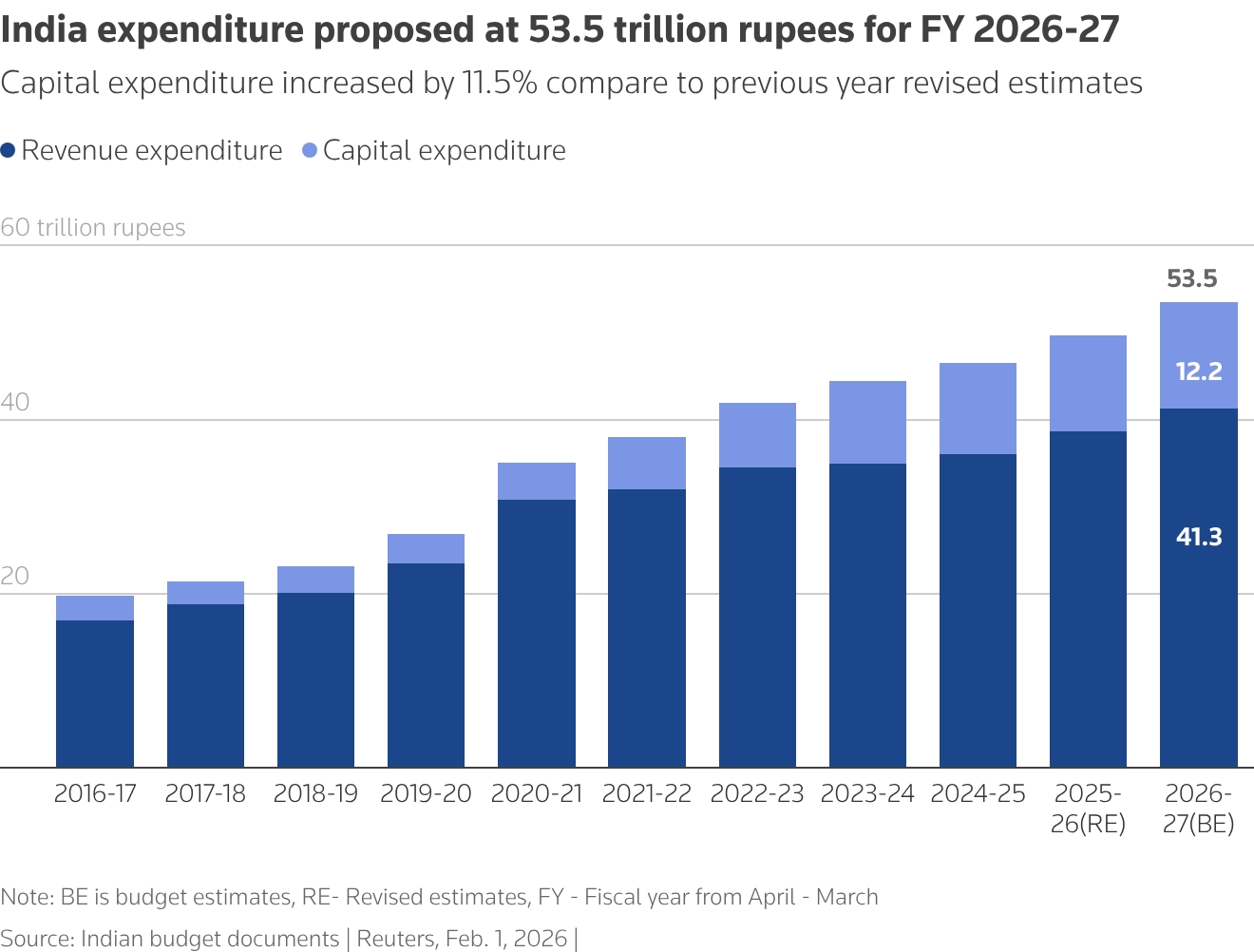 India budget walks tightrope between revenue strain, spending needs 3 budget