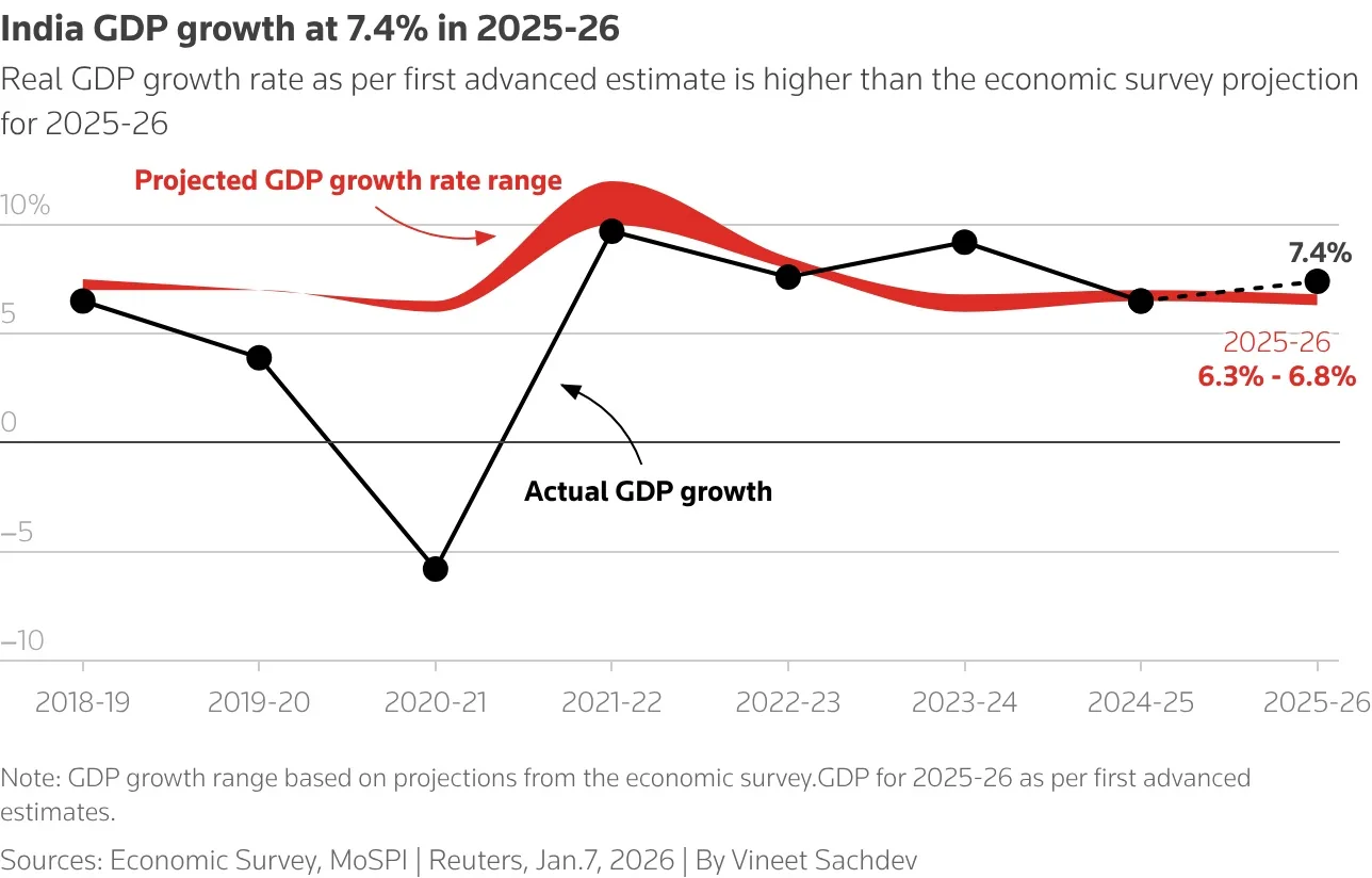 Investors stung by AI could turn to India, lured by domestic demand, growth 1 economic survey and the actual GDP growth rate