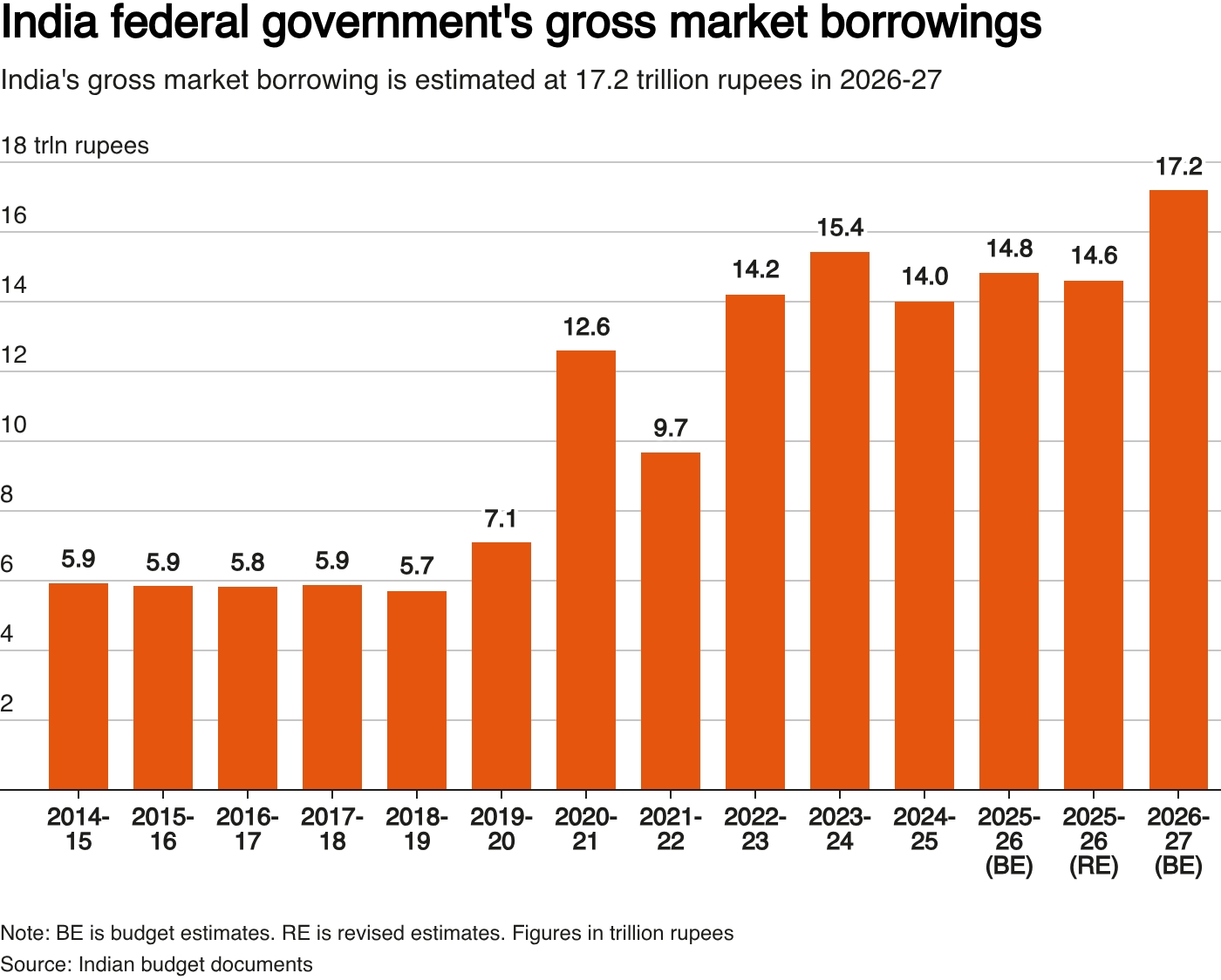 India to borrow record 17.2 lakh crore rupees in fiscal year 2027 1 governments gross market borrowings