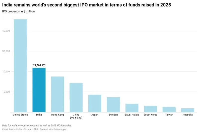 Investors stung by AI could turn to India, lured by domestic demand, growth 2 second biggest IPO market