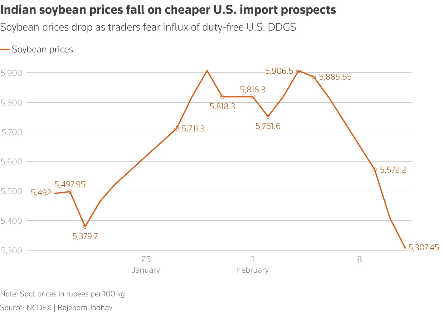 Indian corn, soybean prices fall as door opened to US imports 1 soybean and corn prices