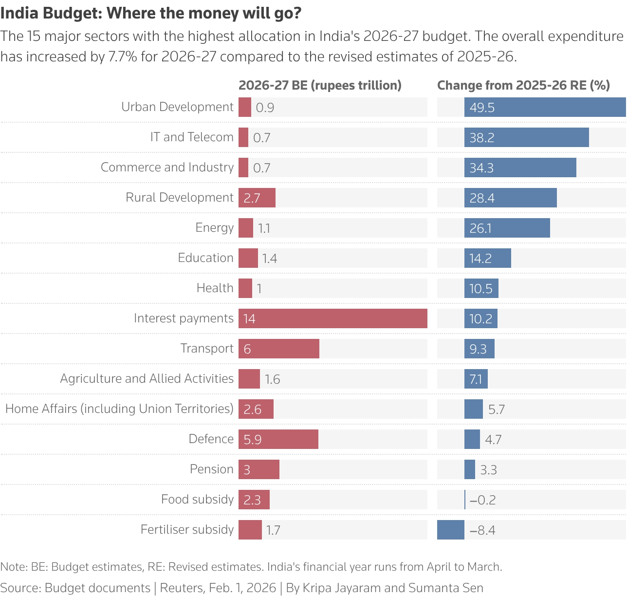 India budget walks tightrope between revenue strain, spending needs 4 where money will go